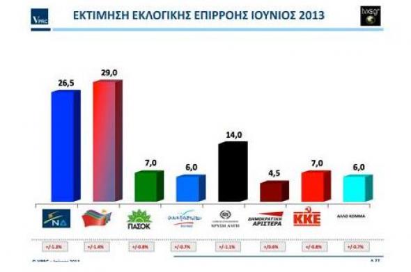 Νέα δημοσκόπηση: Μπροστά ο ΣΥΡΙΖΑ με 2,5%...