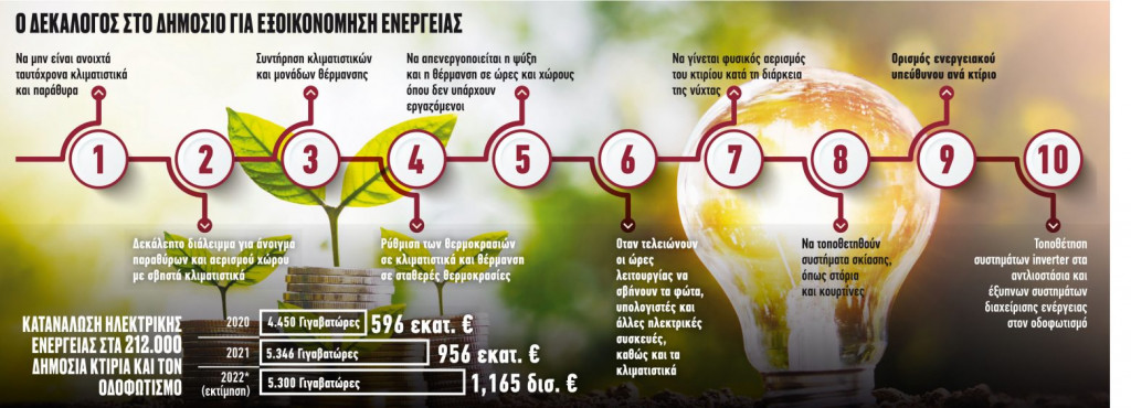 Bonus για εξοικονόμηση ενέργειας…