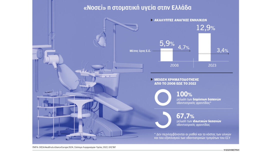 Πολυτέλεια για πολλούς η επίσκεψη στον οδοντίατρο